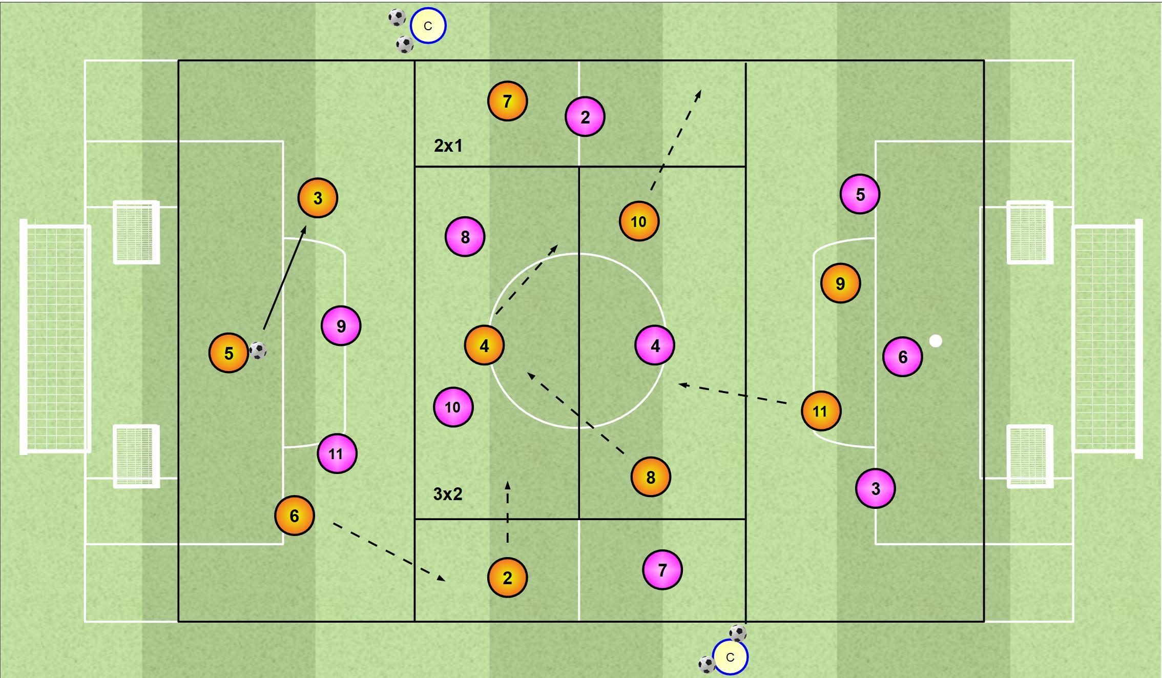 1-3-5-2 Gioco di Posizione “Smarcamento Interno dei Quinti e Superiorità Centrale”